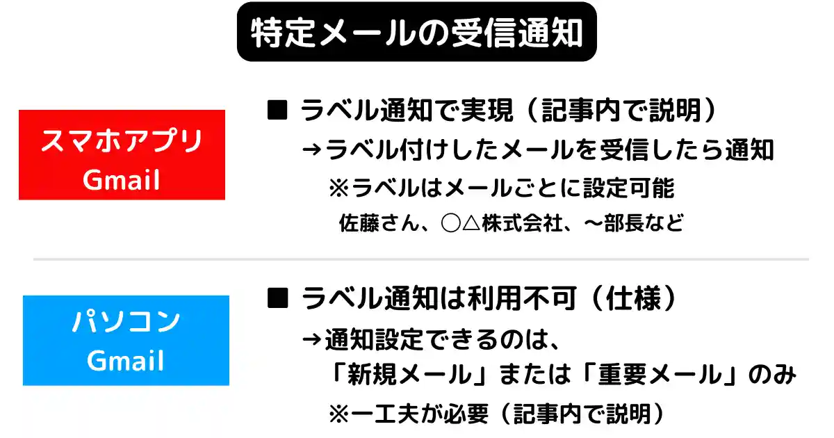 gmailで特定のメールを通知